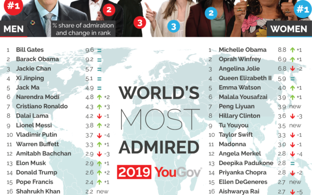 The World’s “Most Admired” Men and Women