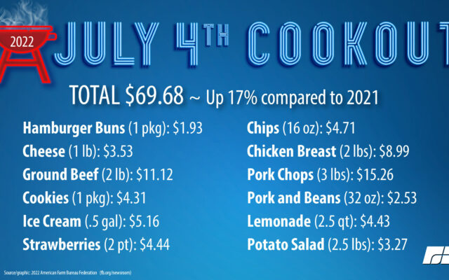 The Average Fourth of July Cookout Will Cost $69.68, Up $10 from Last Year